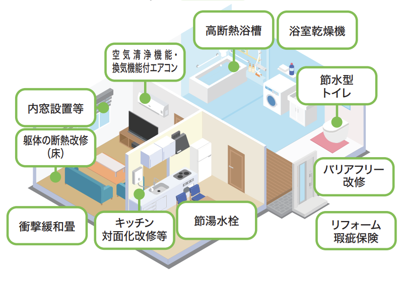 【2025年最新版】横須賀市＆国のリフォーム補助金を徹底解説_子育てグリーン住宅支援事業例_6