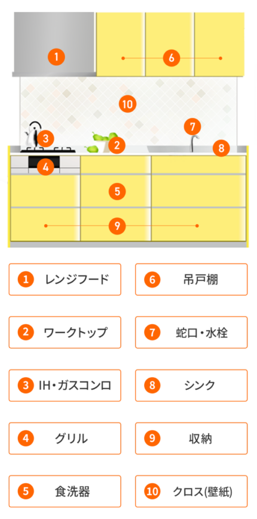 レンジフード、ワークトップ、IH・ガスコンロ、グリル、食洗器、ウォールキャビネット、蛇口・水栓、シンク、収納、クロス