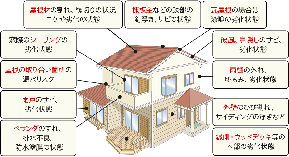 屋根材の割れ、縁切りの状況、コケや劣化の状態、棟板金の鉄部の釘浮き、さびの状態、瓦屋根の場合は漆喰の劣化状態、破風、鼻隠しのサビ、劣化状態、雨樋のはずれ、ゆるみ、劣化状態、外壁のひび割れ、サイディングの浮きなど、縁側・ウッドデッキ等の木部の劣化状態、窓枠のシーリングの劣化状態、屋根の取り合い箇所の漏水リスク、雨戸のサビ、劣化状態、ベランダのすれ、排水不良、防水塗膜の状態